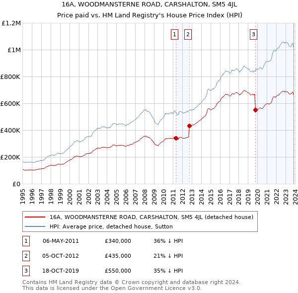 16A, WOODMANSTERNE ROAD, CARSHALTON, SM5 4JL: Price paid vs HM Land Registry's House Price Index