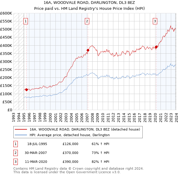 16A, WOODVALE ROAD, DARLINGTON, DL3 8EZ: Price paid vs HM Land Registry's House Price Index