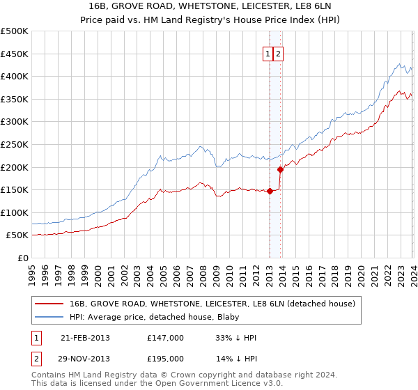 16B, GROVE ROAD, WHETSTONE, LEICESTER, LE8 6LN: Price paid vs HM Land Registry's House Price Index