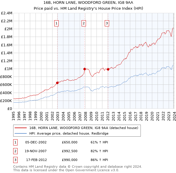 16B, HORN LANE, WOODFORD GREEN, IG8 9AA: Price paid vs HM Land Registry's House Price Index