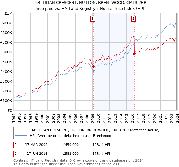 16B, LILIAN CRESCENT, HUTTON, BRENTWOOD, CM13 2HR: Price paid vs HM Land Registry's House Price Index