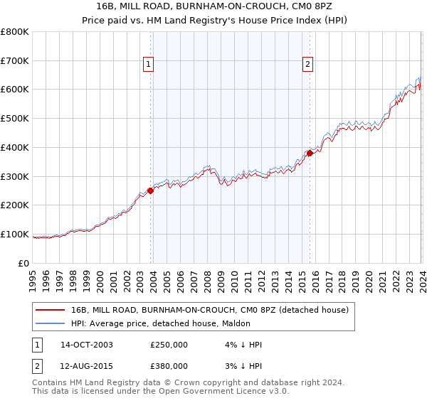 16B, MILL ROAD, BURNHAM-ON-CROUCH, CM0 8PZ: Price paid vs HM Land Registry's House Price Index