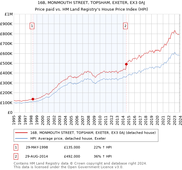 16B, MONMOUTH STREET, TOPSHAM, EXETER, EX3 0AJ: Price paid vs HM Land Registry's House Price Index