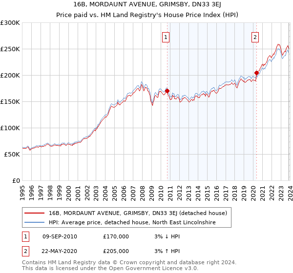 16B, MORDAUNT AVENUE, GRIMSBY, DN33 3EJ: Price paid vs HM Land Registry's House Price Index