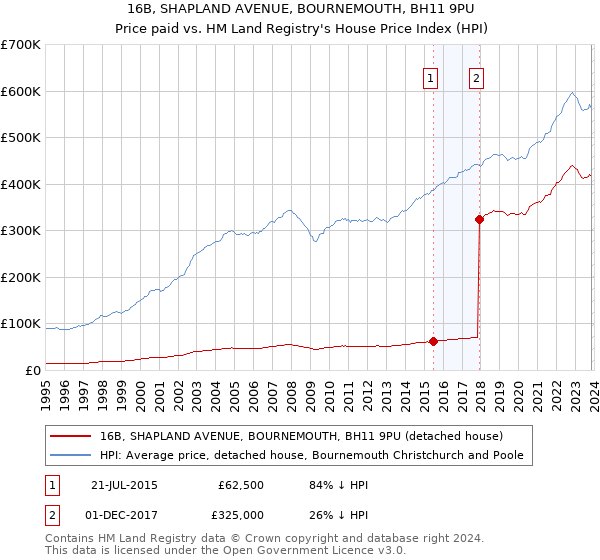 16B, SHAPLAND AVENUE, BOURNEMOUTH, BH11 9PU: Price paid vs HM Land Registry's House Price Index