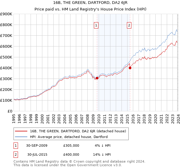 16B, THE GREEN, DARTFORD, DA2 6JR: Price paid vs HM Land Registry's House Price Index