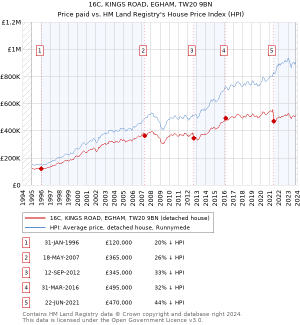 16C, KINGS ROAD, EGHAM, TW20 9BN: Price paid vs HM Land Registry's House Price Index