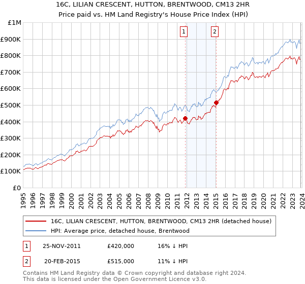 16C, LILIAN CRESCENT, HUTTON, BRENTWOOD, CM13 2HR: Price paid vs HM Land Registry's House Price Index