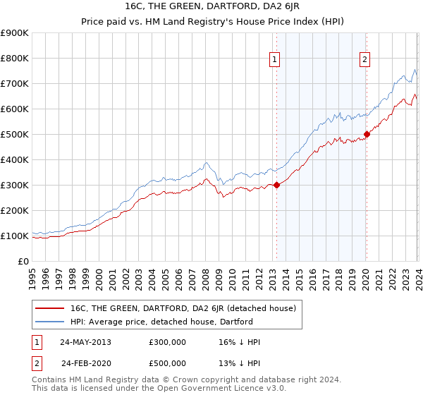 16C, THE GREEN, DARTFORD, DA2 6JR: Price paid vs HM Land Registry's House Price Index