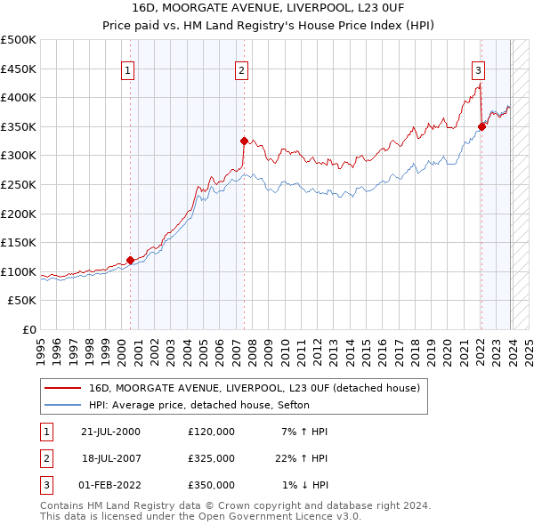 16D, MOORGATE AVENUE, LIVERPOOL, L23 0UF: Price paid vs HM Land Registry's House Price Index