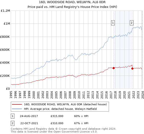 16D, WOODSIDE ROAD, WELWYN, AL6 0DR: Price paid vs HM Land Registry's House Price Index