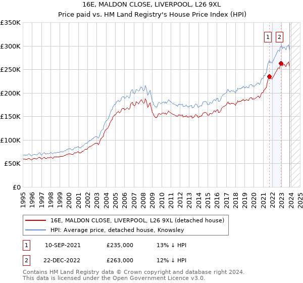 16E, MALDON CLOSE, LIVERPOOL, L26 9XL: Price paid vs HM Land Registry's House Price Index