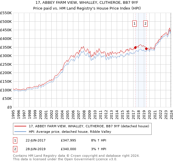 17, ABBEY FARM VIEW, WHALLEY, CLITHEROE, BB7 9YF: Price paid vs HM Land Registry's House Price Index