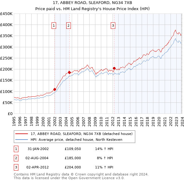 17, ABBEY ROAD, SLEAFORD, NG34 7XB: Price paid vs HM Land Registry's House Price Index