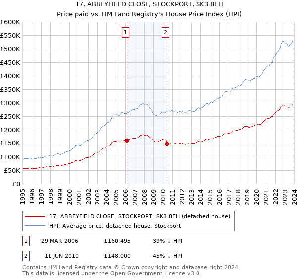 17, ABBEYFIELD CLOSE, STOCKPORT, SK3 8EH: Price paid vs HM Land Registry's House Price Index