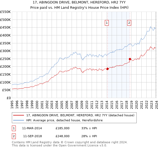 17, ABINGDON DRIVE, BELMONT, HEREFORD, HR2 7YY: Price paid vs HM Land Registry's House Price Index