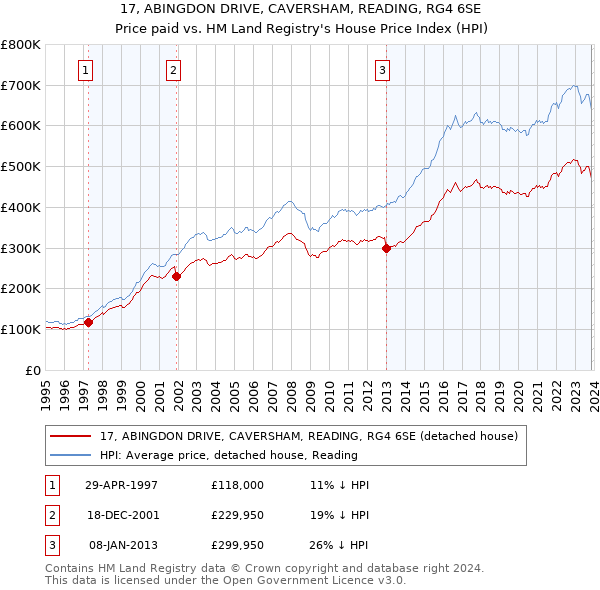 17, ABINGDON DRIVE, CAVERSHAM, READING, RG4 6SE: Price paid vs HM Land Registry's House Price Index
