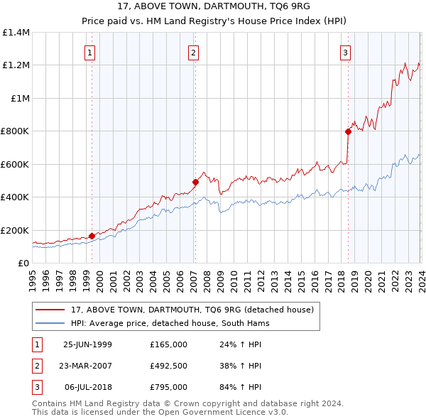17, ABOVE TOWN, DARTMOUTH, TQ6 9RG: Price paid vs HM Land Registry's House Price Index