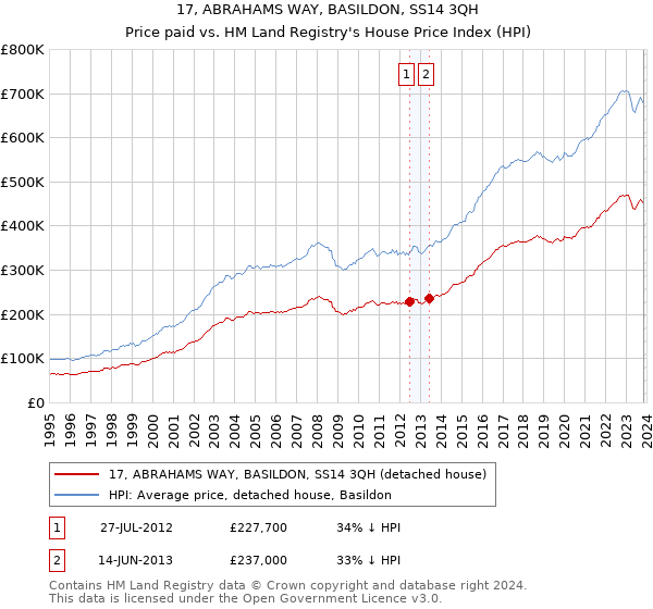 17, ABRAHAMS WAY, BASILDON, SS14 3QH: Price paid vs HM Land Registry's House Price Index