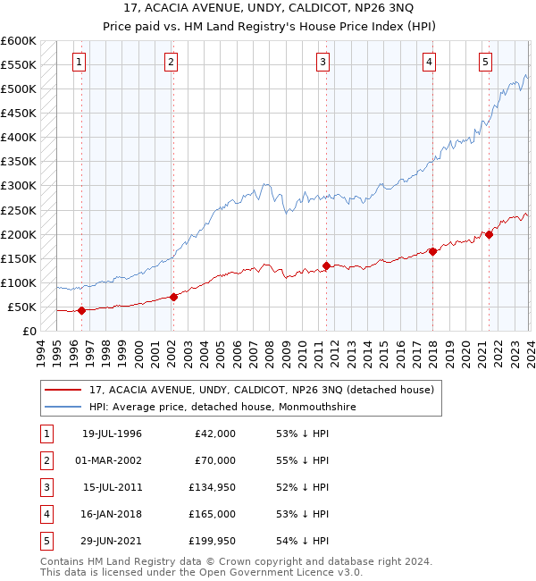 17, ACACIA AVENUE, UNDY, CALDICOT, NP26 3NQ: Price paid vs HM Land Registry's House Price Index
