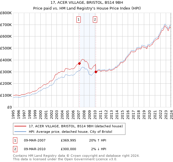 17, ACER VILLAGE, BRISTOL, BS14 9BH: Price paid vs HM Land Registry's House Price Index