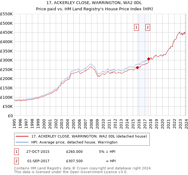 17, ACKERLEY CLOSE, WARRINGTON, WA2 0DL: Price paid vs HM Land Registry's House Price Index