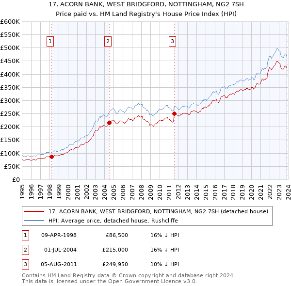 17, ACORN BANK, WEST BRIDGFORD, NOTTINGHAM, NG2 7SH: Price paid vs HM Land Registry's House Price Index