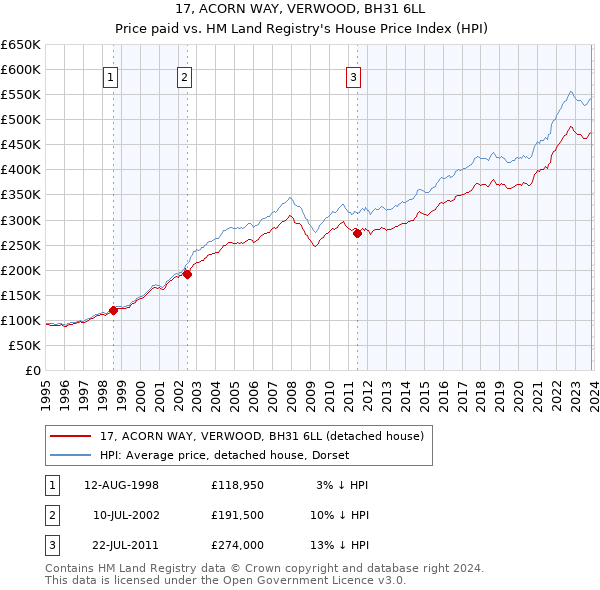17, ACORN WAY, VERWOOD, BH31 6LL: Price paid vs HM Land Registry's House Price Index