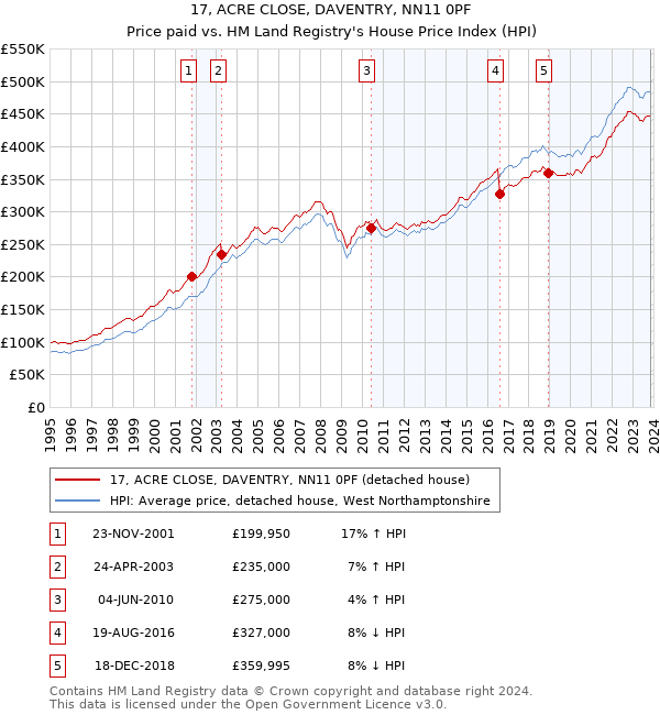 17, ACRE CLOSE, DAVENTRY, NN11 0PF: Price paid vs HM Land Registry's House Price Index