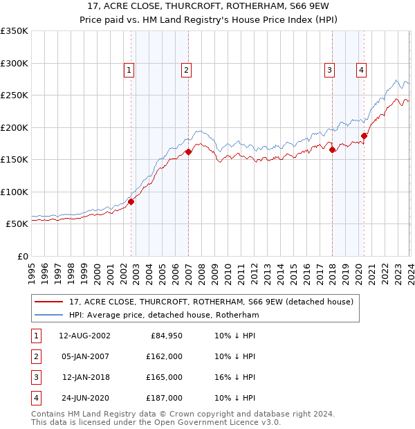 17, ACRE CLOSE, THURCROFT, ROTHERHAM, S66 9EW: Price paid vs HM Land Registry's House Price Index