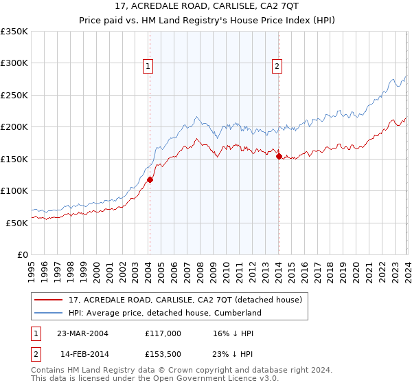 17, ACREDALE ROAD, CARLISLE, CA2 7QT: Price paid vs HM Land Registry's House Price Index