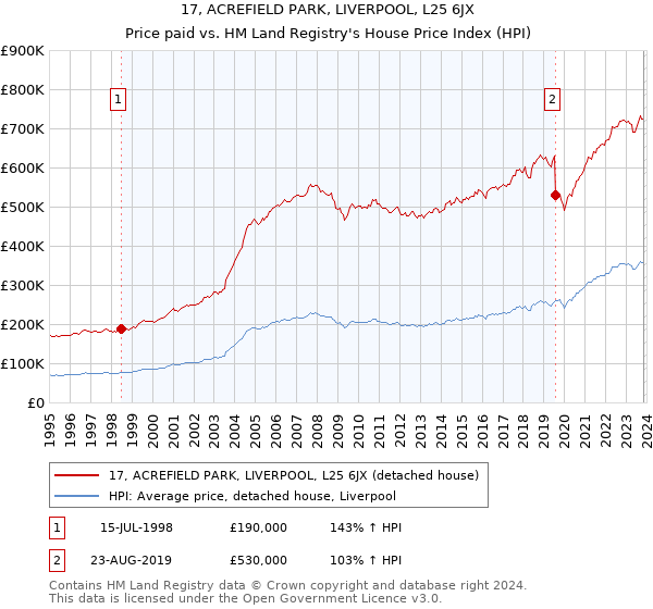 17, ACREFIELD PARK, LIVERPOOL, L25 6JX: Price paid vs HM Land Registry's House Price Index