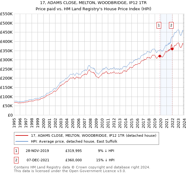 17, ADAMS CLOSE, MELTON, WOODBRIDGE, IP12 1TR: Price paid vs HM Land Registry's House Price Index