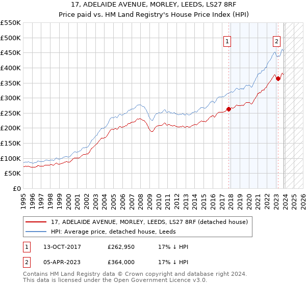 17, ADELAIDE AVENUE, MORLEY, LEEDS, LS27 8RF: Price paid vs HM Land Registry's House Price Index