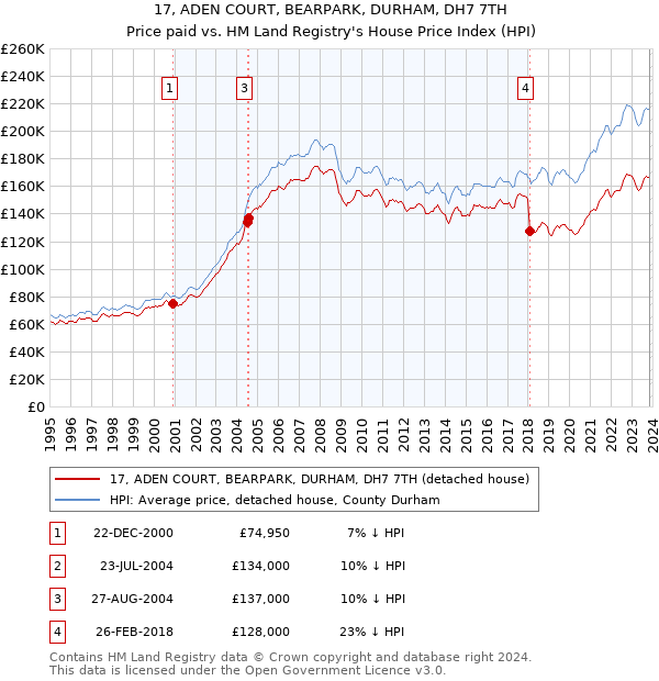 17, ADEN COURT, BEARPARK, DURHAM, DH7 7TH: Price paid vs HM Land Registry's House Price Index