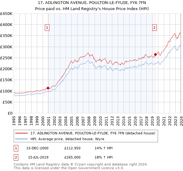 17, ADLINGTON AVENUE, POULTON-LE-FYLDE, FY6 7FN: Price paid vs HM Land Registry's House Price Index