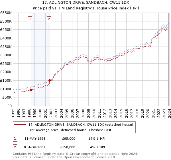 17, ADLINGTON DRIVE, SANDBACH, CW11 1DX: Price paid vs HM Land Registry's House Price Index