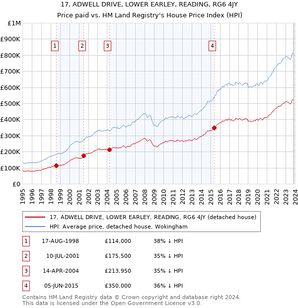 17, ADWELL DRIVE, LOWER EARLEY, READING, RG6 4JY: Price paid vs HM Land Registry's House Price Index