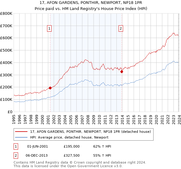 17, AFON GARDENS, PONTHIR, NEWPORT, NP18 1PR: Price paid vs HM Land Registry's House Price Index