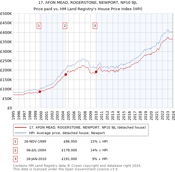 17, AFON MEAD, ROGERSTONE, NEWPORT, NP10 9JL: Price paid vs HM Land Registry's House Price Index