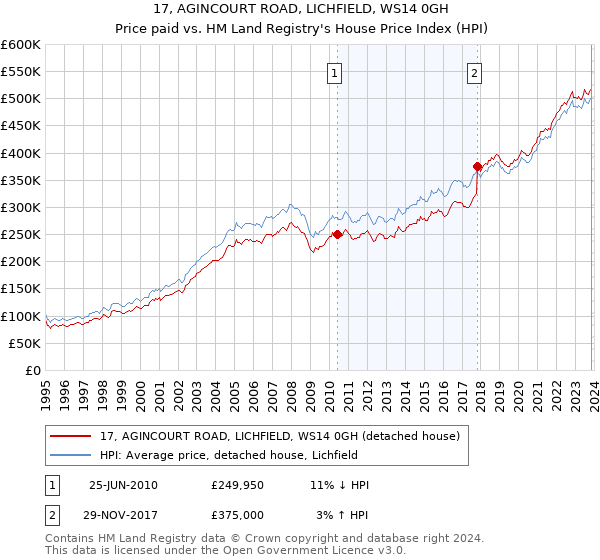 17, AGINCOURT ROAD, LICHFIELD, WS14 0GH: Price paid vs HM Land Registry's House Price Index