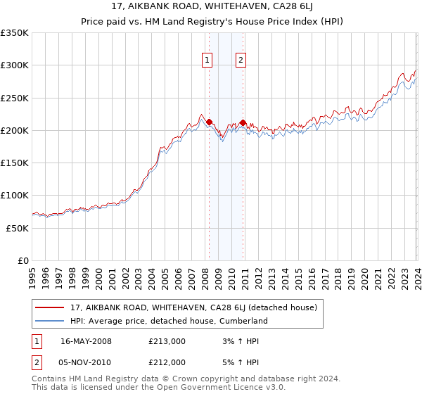 17, AIKBANK ROAD, WHITEHAVEN, CA28 6LJ: Price paid vs HM Land Registry's House Price Index