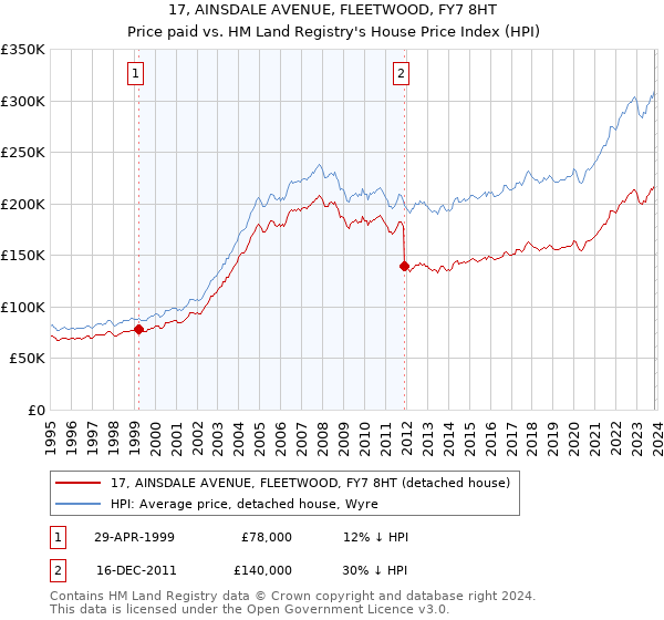 17, AINSDALE AVENUE, FLEETWOOD, FY7 8HT: Price paid vs HM Land Registry's House Price Index