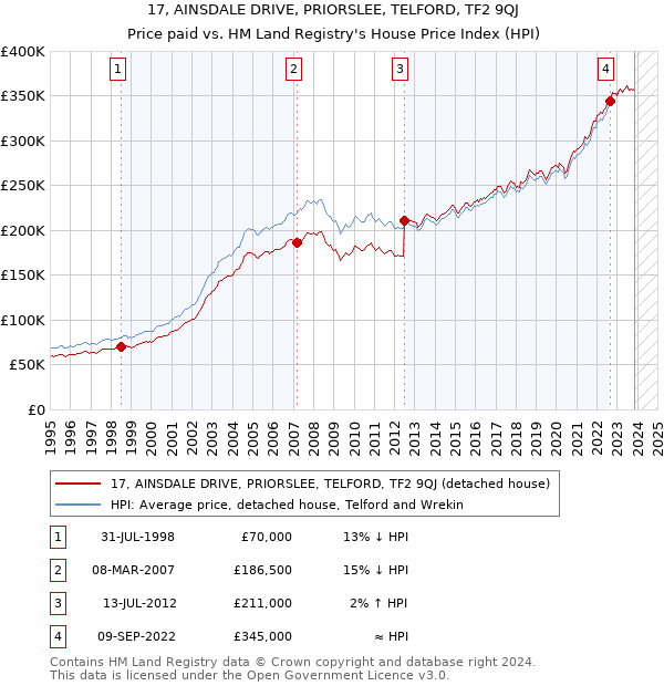 17, AINSDALE DRIVE, PRIORSLEE, TELFORD, TF2 9QJ: Price paid vs HM Land Registry's House Price Index