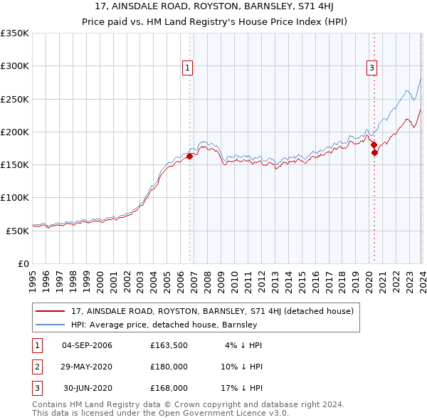 17, AINSDALE ROAD, ROYSTON, BARNSLEY, S71 4HJ: Price paid vs HM Land Registry's House Price Index