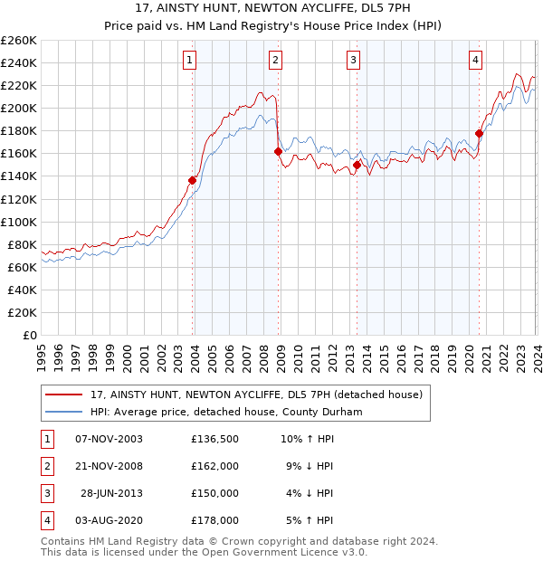 17, AINSTY HUNT, NEWTON AYCLIFFE, DL5 7PH: Price paid vs HM Land Registry's House Price Index