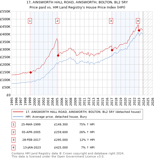 17, AINSWORTH HALL ROAD, AINSWORTH, BOLTON, BL2 5RY: Price paid vs HM Land Registry's House Price Index
