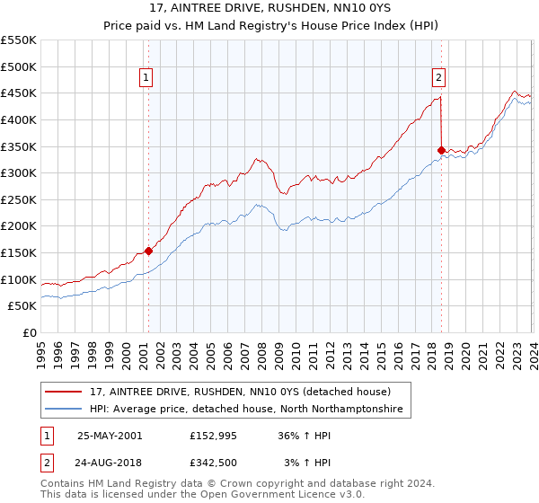 17, AINTREE DRIVE, RUSHDEN, NN10 0YS: Price paid vs HM Land Registry's House Price Index