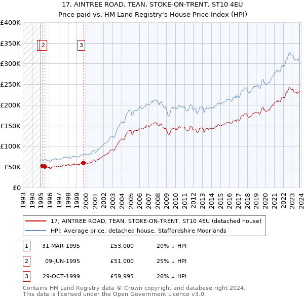 17, AINTREE ROAD, TEAN, STOKE-ON-TRENT, ST10 4EU: Price paid vs HM Land Registry's House Price Index