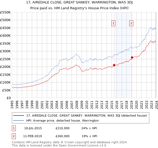 17, AIREDALE CLOSE, GREAT SANKEY, WARRINGTON, WA5 3DJ: Price paid vs HM Land Registry's House Price Index
